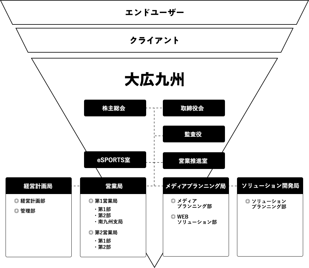 組織図